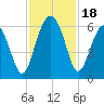 Capers Island tide chart for Saturday, November 18, 2023