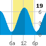 Capers Island tide chart for Sunday, November 19, 2023