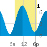Capers Island tide chart for Wednesday, November 1, 2023