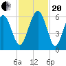 Capers Island tide chart for Monday, November 20, 2023
