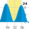 Capers Island tide chart for Friday, November 24, 2023