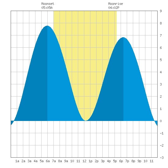 Capers Island tide chart for Saturday, November 25, 2023