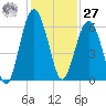 Capers Island tide chart for Monday, November 27, 2023