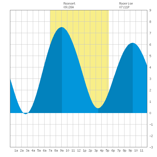 Capers Island tide chart for Wednesday, November 29, 2023