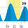 Capers Island tide chart for Wednesday, November 29, 2023