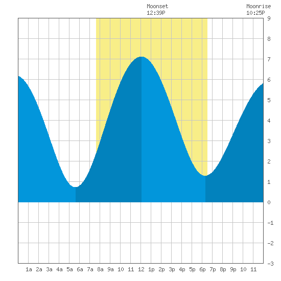 Capers Island tide chart for Thursday, November 2, 2023