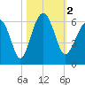 Capers Island tide chart for Thursday, November 2, 2023