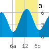 Capers Island tide chart for Friday, November 3, 2023