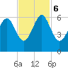 Capers Island tide chart for Monday, November 6, 2023