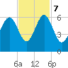 Capers Island tide chart for Tuesday, November 7, 2023