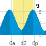 Capers Island tide chart for Thursday, November 9, 2023