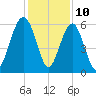 Capers Island tide chart for Sunday, December 10, 2023