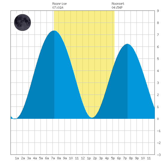 Capers Island tide chart for Tuesday, December 12, 2023