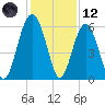 Capers Island tide chart for Tuesday, December 12, 2023