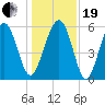 Capers Island tide chart for Tuesday, December 19, 2023