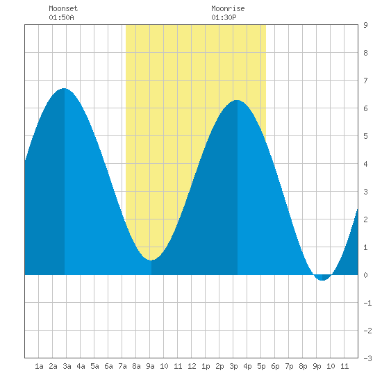 Capers Island tide chart for Thursday, December 21, 2023