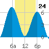 Capers Island tide chart for Sunday, December 24, 2023