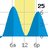Capers Island tide chart for Monday, December 25, 2023