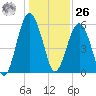 Capers Island tide chart for Tuesday, December 26, 2023