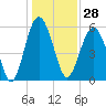 Capers Island tide chart for Thursday, December 28, 2023