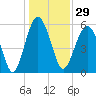 Capers Island tide chart for Friday, December 29, 2023