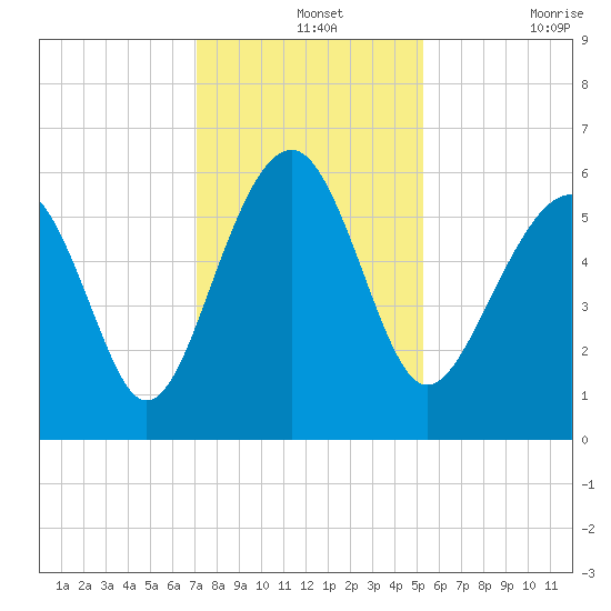 Capers Island tide chart for Saturday, December 2, 2023