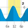 Capers Island tide chart for Saturday, December 2, 2023