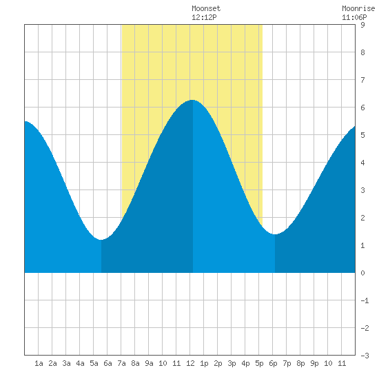 Capers Island tide chart for Sunday, December 3, 2023
