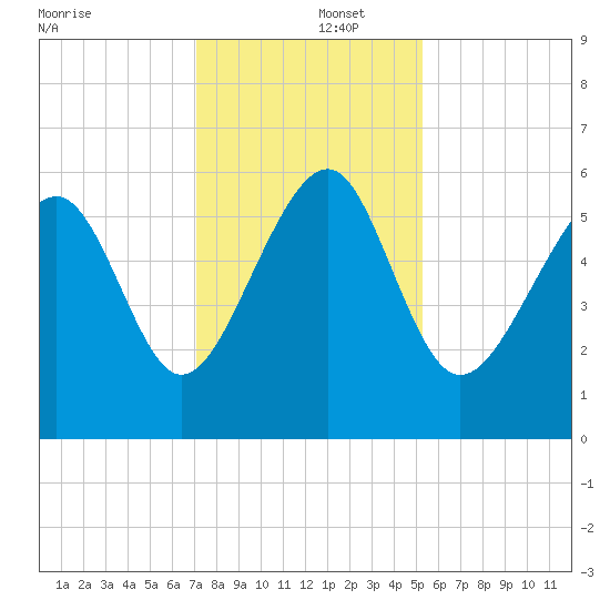 Capers Island tide chart for Monday, December 4, 2023