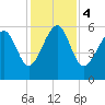 Capers Island tide chart for Monday, December 4, 2023