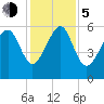 Capers Island tide chart for Tuesday, December 5, 2023