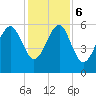 Capers Island tide chart for Wednesday, December 6, 2023