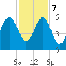 Capers Island tide chart for Thursday, December 7, 2023