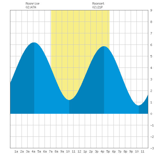 Capers Island tide chart for Friday, December 8, 2023