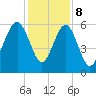 Capers Island tide chart for Friday, December 8, 2023