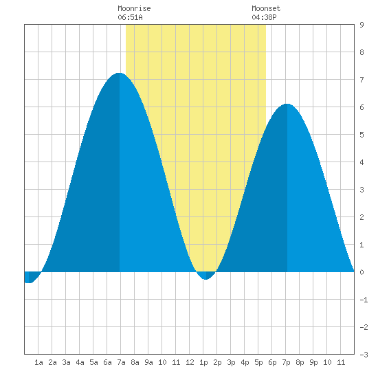Capers Island tide chart for Wednesday, January 10, 2024