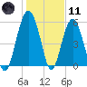 Capers Island tide chart for Thursday, January 11, 2024
