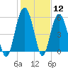Capers Island tide chart for Friday, January 12, 2024