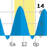 Capers Island tide chart for Sunday, January 14, 2024
