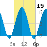Capers Island tide chart for Monday, January 15, 2024