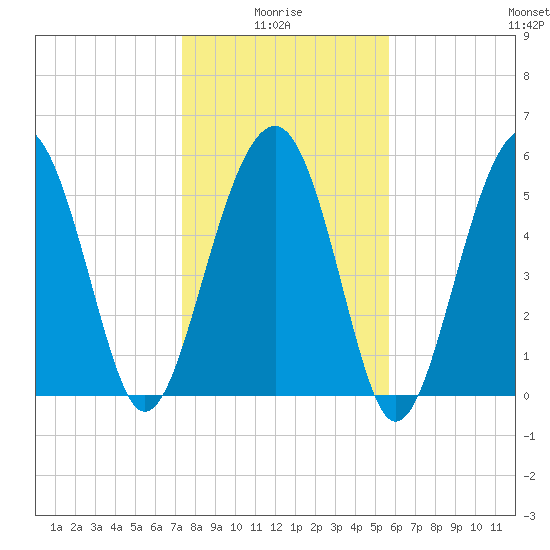 Capers Island tide chart for Tuesday, January 16, 2024