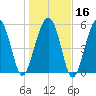 Capers Island tide chart for Tuesday, January 16, 2024