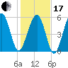 Capers Island tide chart for Wednesday, January 17, 2024