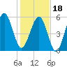 Capers Island tide chart for Thursday, January 18, 2024