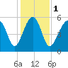 Capers Island tide chart for Monday, January 1, 2024