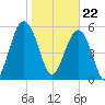 Capers Island tide chart for Monday, January 22, 2024