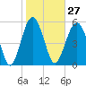 Capers Island tide chart for Saturday, January 27, 2024