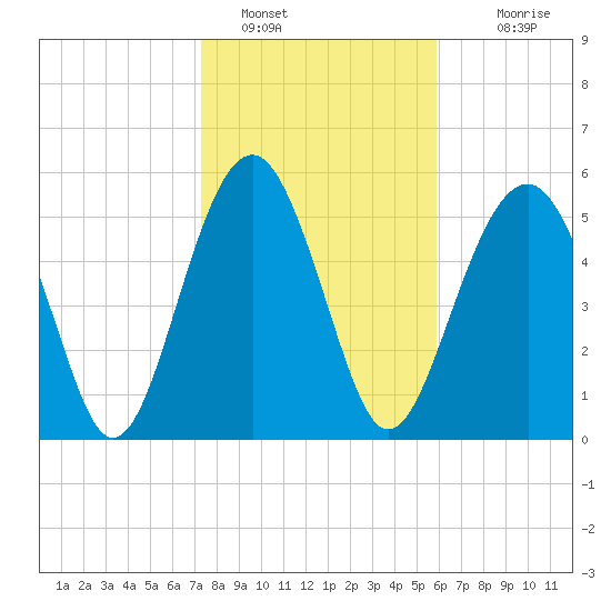 Capers Island tide chart for Sunday, January 28, 2024