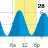 Capers Island tide chart for Sunday, January 28, 2024