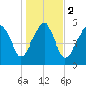 Capers Island tide chart for Tuesday, January 2, 2024